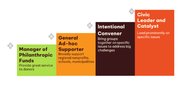 graphic showing four growth stages, from manager of philantrhopic funds to general ad-hoc supporter to intentional convener to civic leader and catalyst.